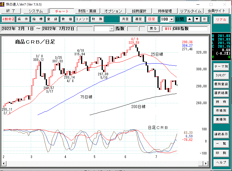 ＣＲＢ指数日足