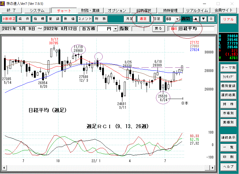 日経平均週足