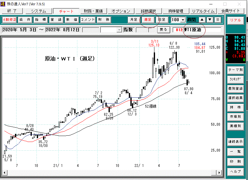 ＷＴＩ週足