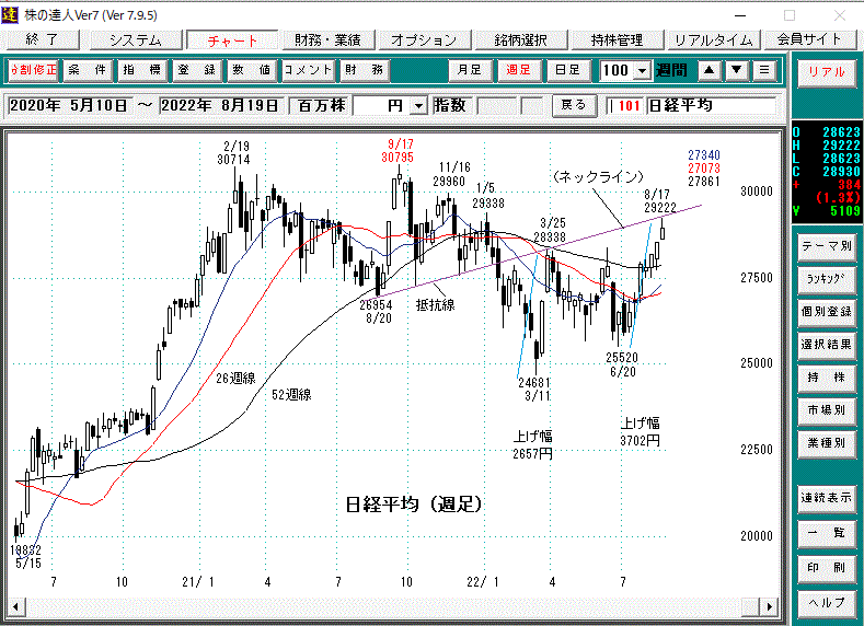 日経平均週足