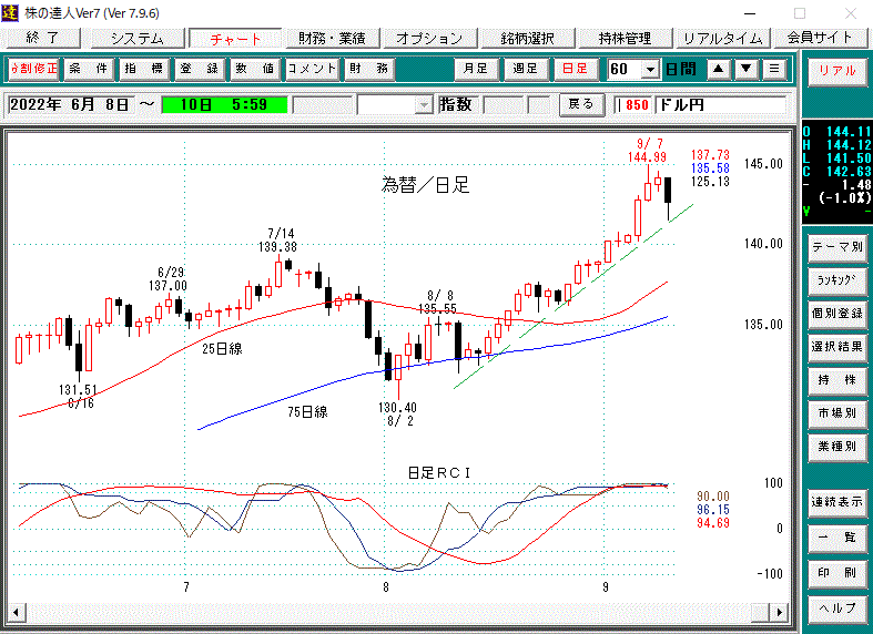 為替ドル円日足