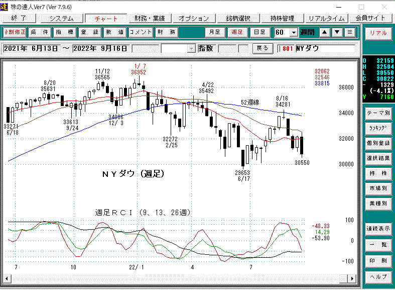 ＮＹダウ週足