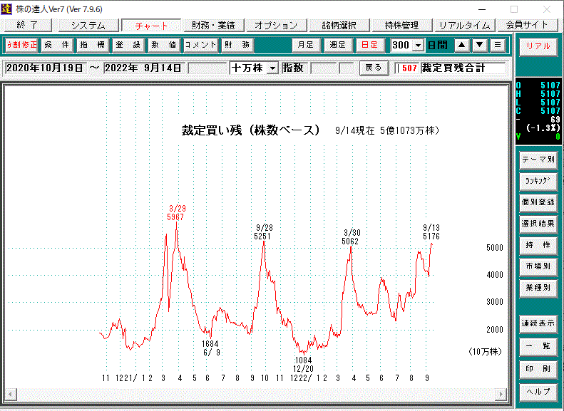 裁定買い残日足