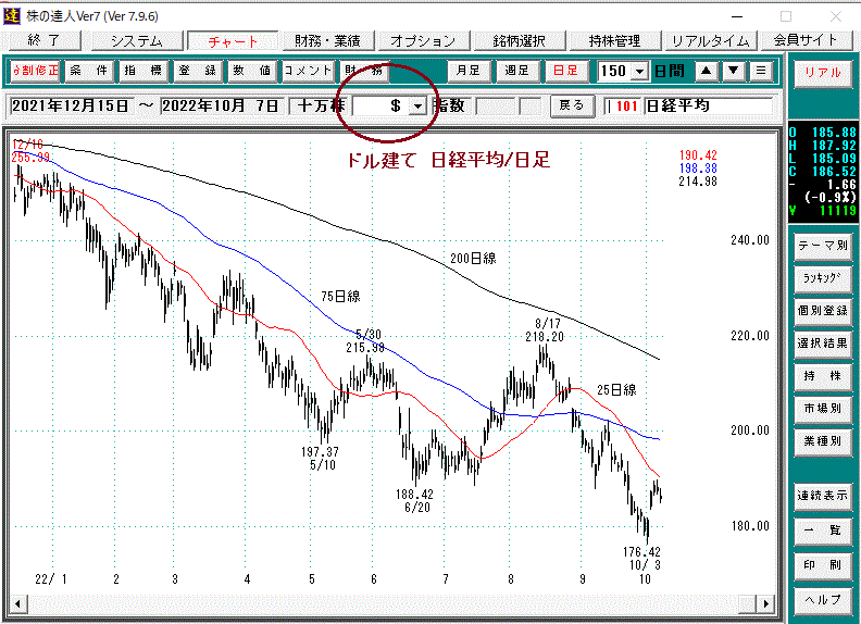 ドル建て日経平均日足