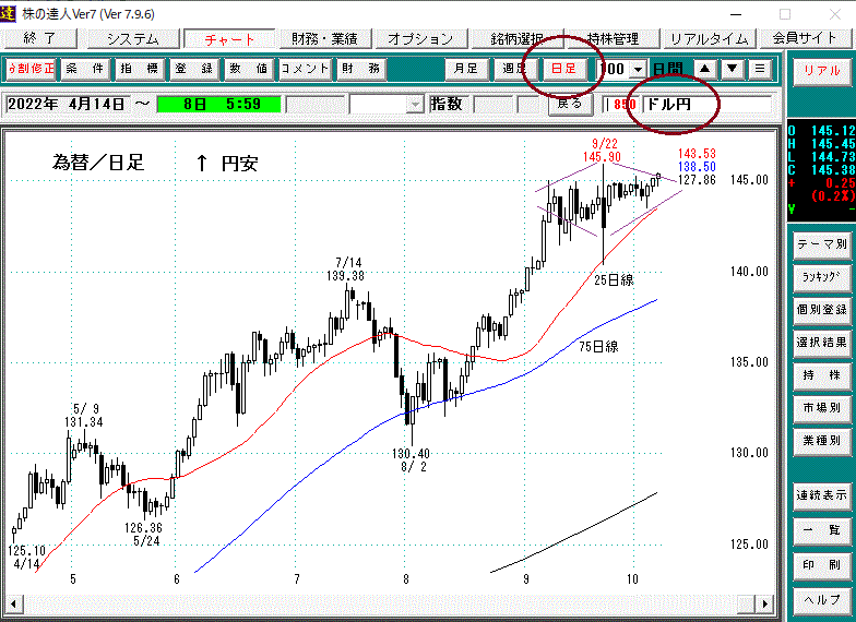 為替（ドル円）日足