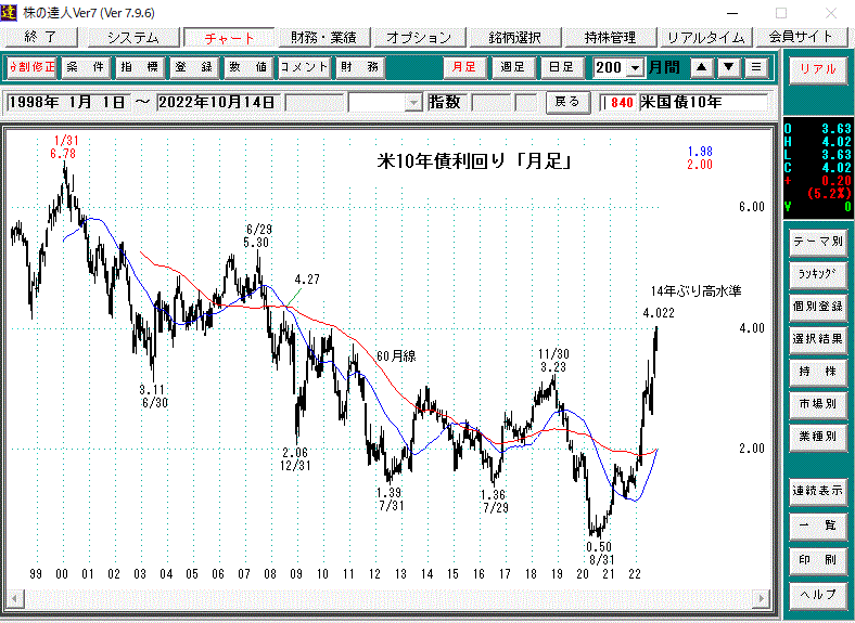 米10年債利回り　月足