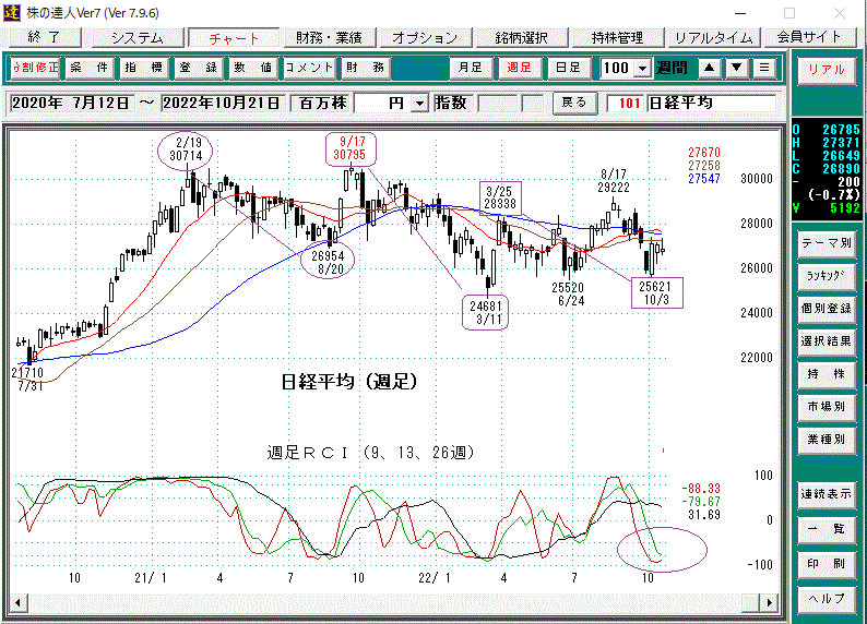 日経平均週足