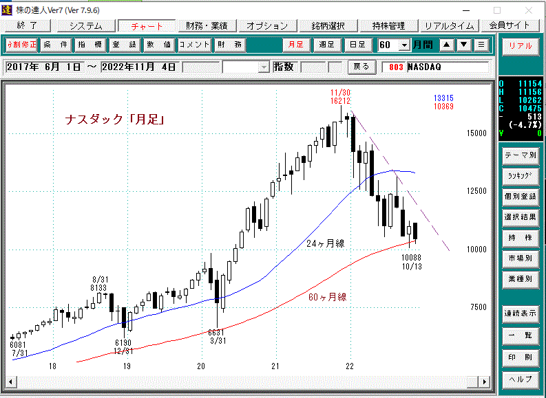 ナスダック月足