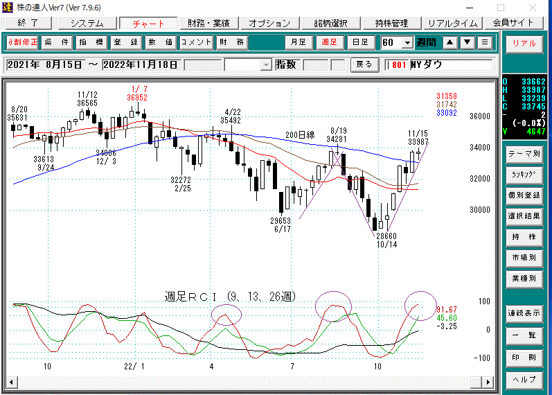 ＮＹダウ週足