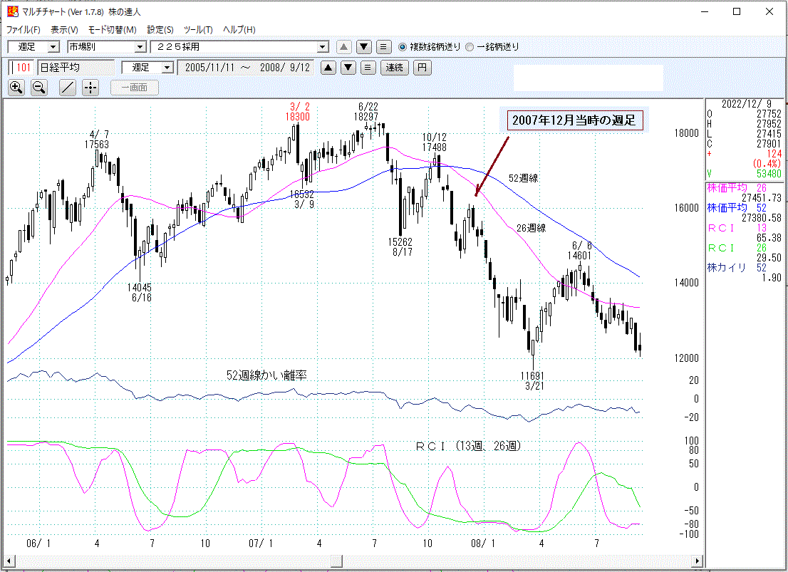 2007年日経平均週足