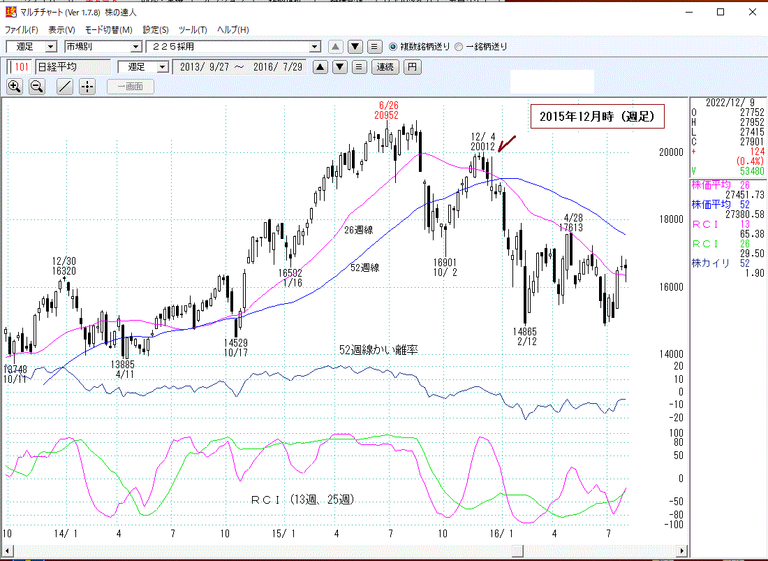 2015年日経平均週足