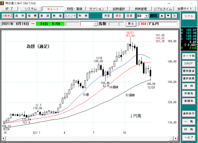 ドル円週足