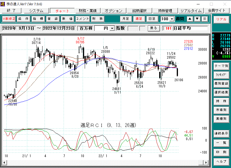 日経平均週足